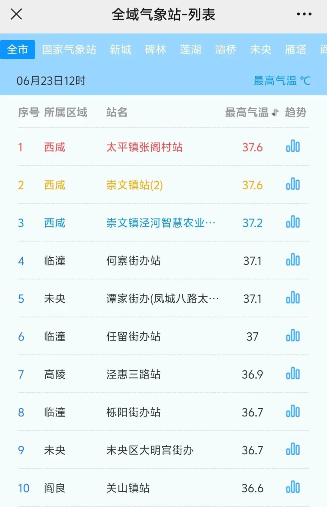 37℃+！高温橙色预警！陕西发布最新预报→