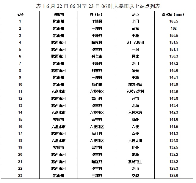 暴雨橙色预警！贵州部分地区有大暴雨