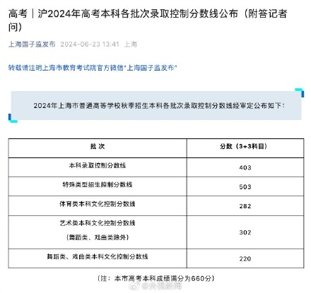 上海2024高考分数线 上海2024高考分数线