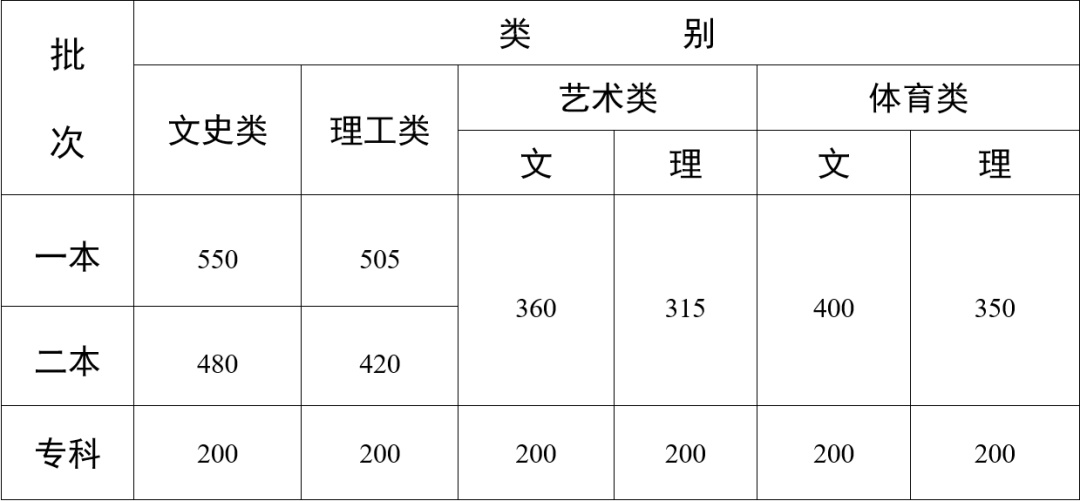一本文科550分、理科505分 ！云南省2024年普通高校招生录取最低控制分数线公布