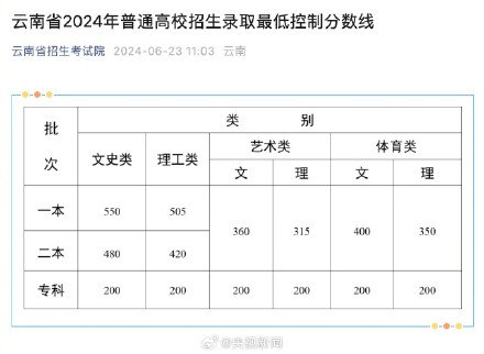 云南2024高考分数线 云南2024高考分数线