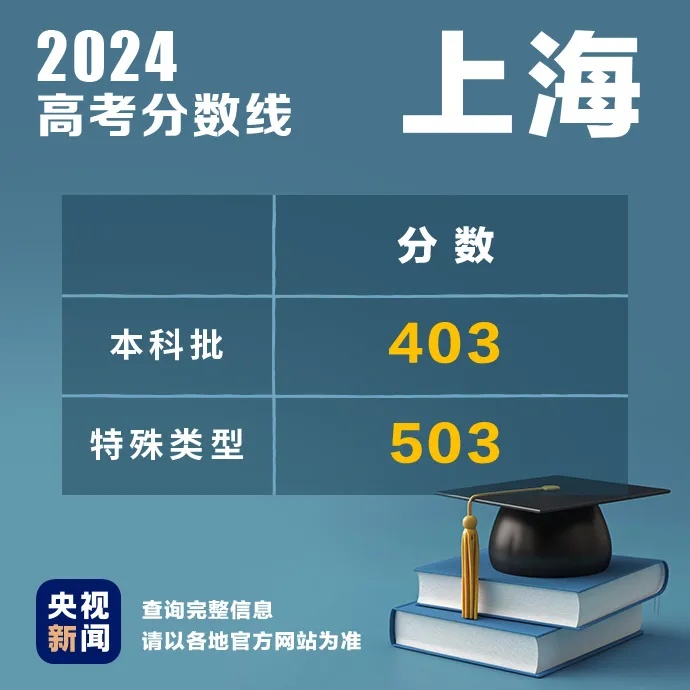 今起，多地公布2024高考分数线！安徽预计6月25日查分，最新汇总→