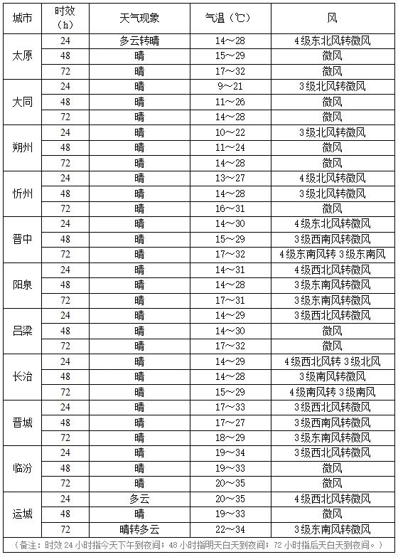 山西多地7级大风裹着沙尘来袭！大暴雨、11级雷暴大风！9省份强对流天气需防范
