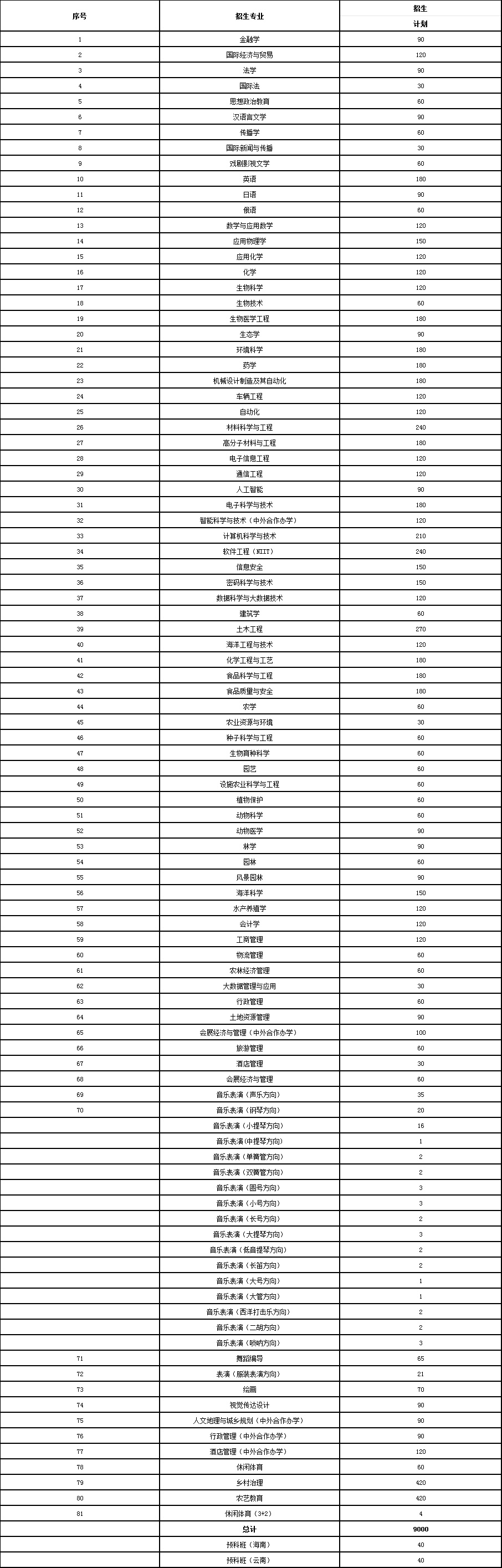 81个本科专业招9000人!海南大学今年招生计划出炉→ 81个本科专业招9000人!海南大学今年招生计划出炉→