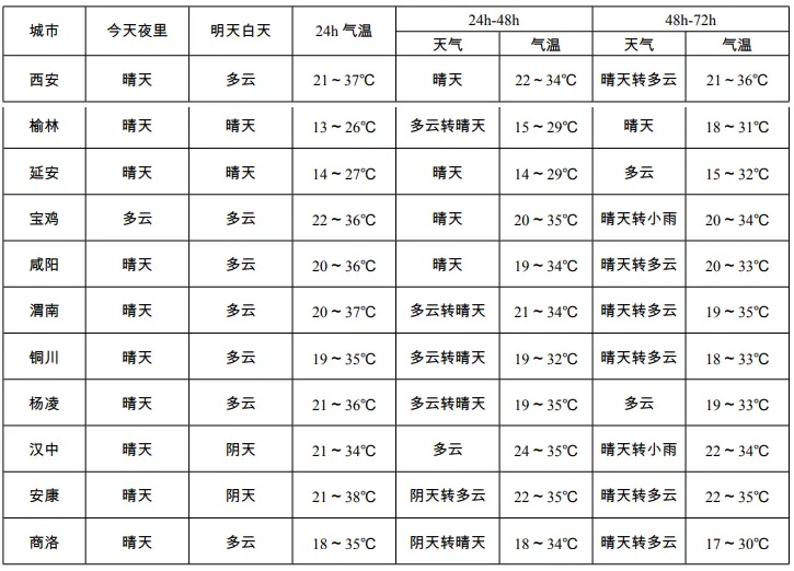 37℃、37℃、38℃!西安下次降水在→ 37℃、37℃、38℃!西安下次降水在→