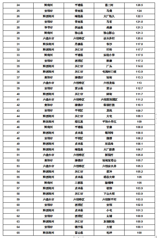 暴雨橙色预警！贵州部分地区有大暴雨