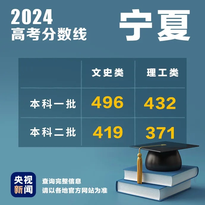 多地公布2024高考分数线！福建查分入口→