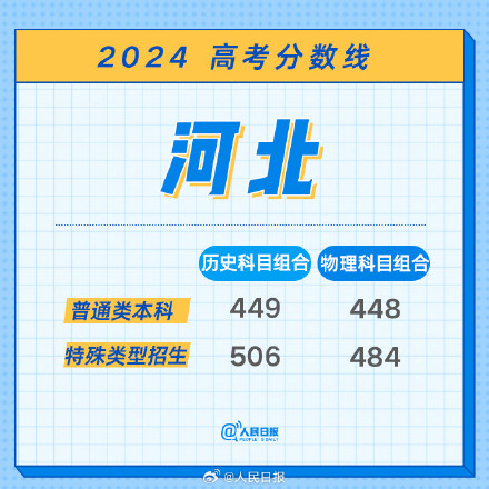 2024河北高考分数线发布