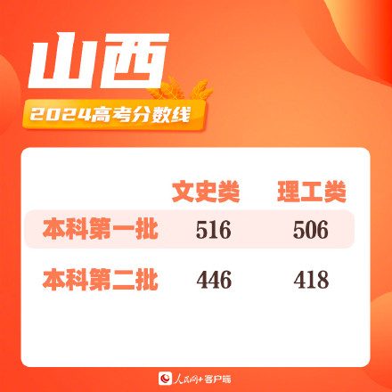 山西2024高考分数线出炉