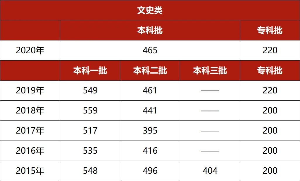 2024年河北省普通高校招生各批各类录取控制分数线