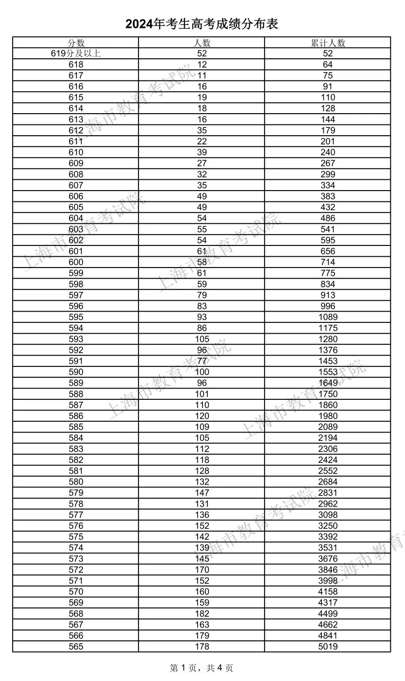 上海最新公布！高分段考生人数上升，招生院校比去年增10多所