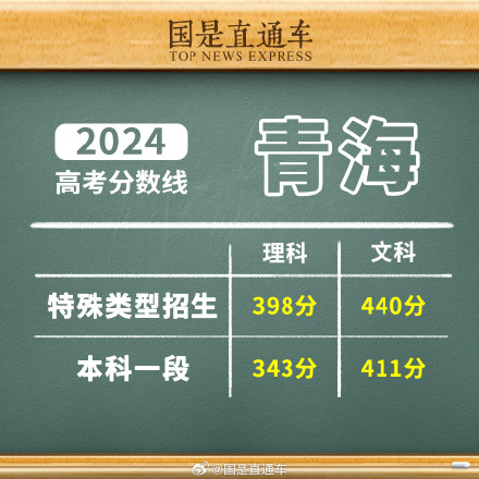 2024年青海高考分数线公布