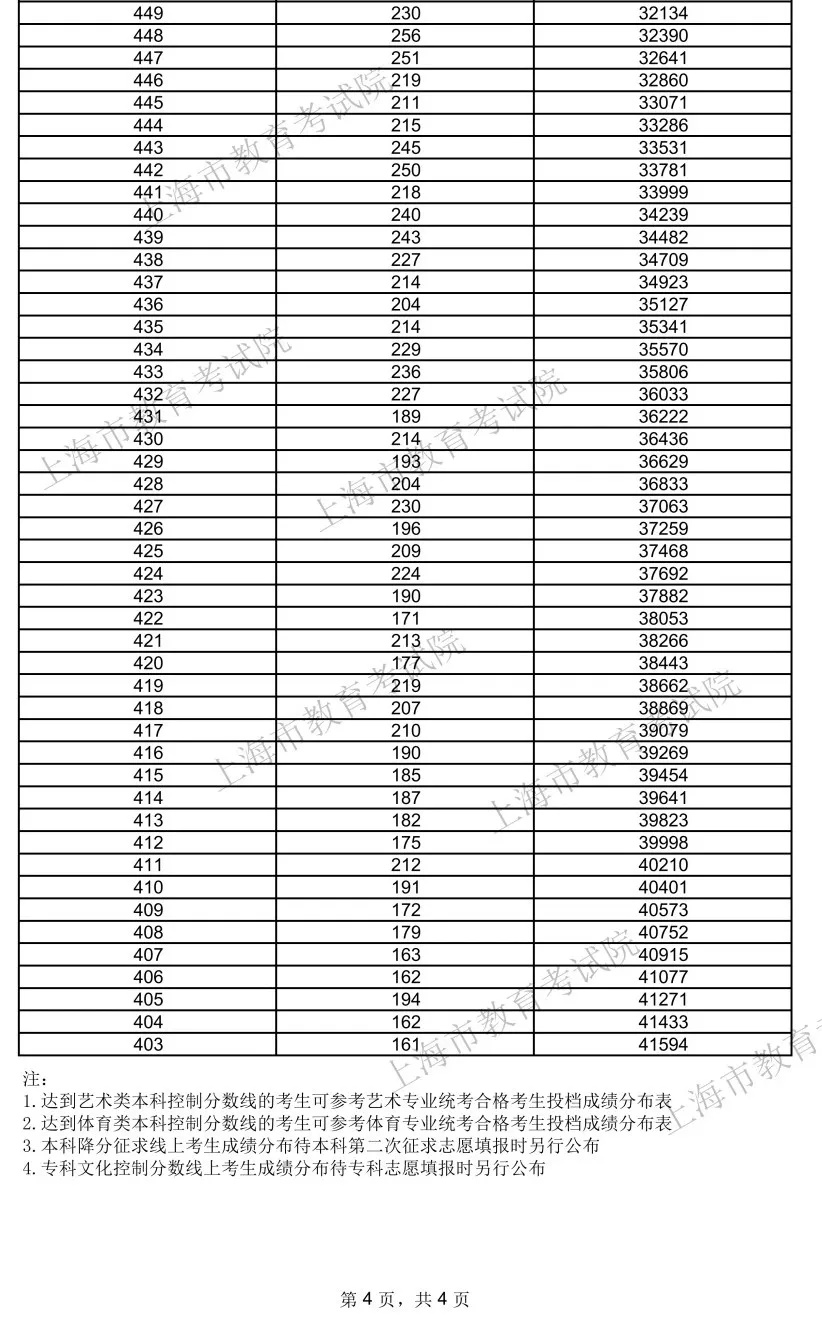 上海最新公布！高分段考生人数上升，招生院校比去年增10多所
