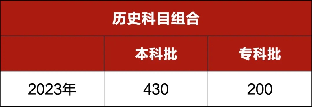 2024年河北省普通高校招生各批各类录取控制分数线