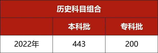 2024年河北省普通高校招生各批各类录取控制分数线