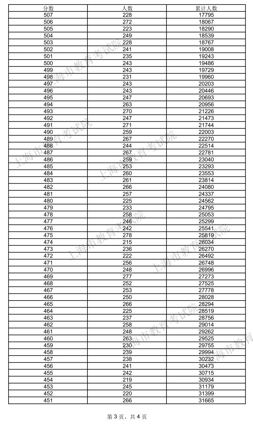 上海最新公布！高分段考生人数上升，招生院校比去年增10多所