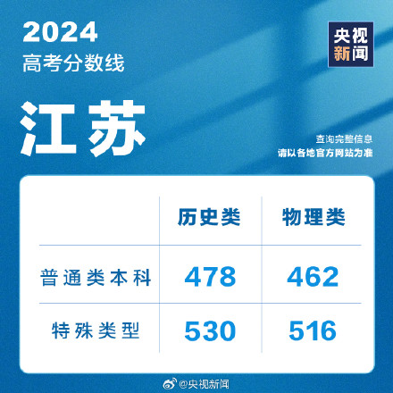 江苏2024高考分数线公布