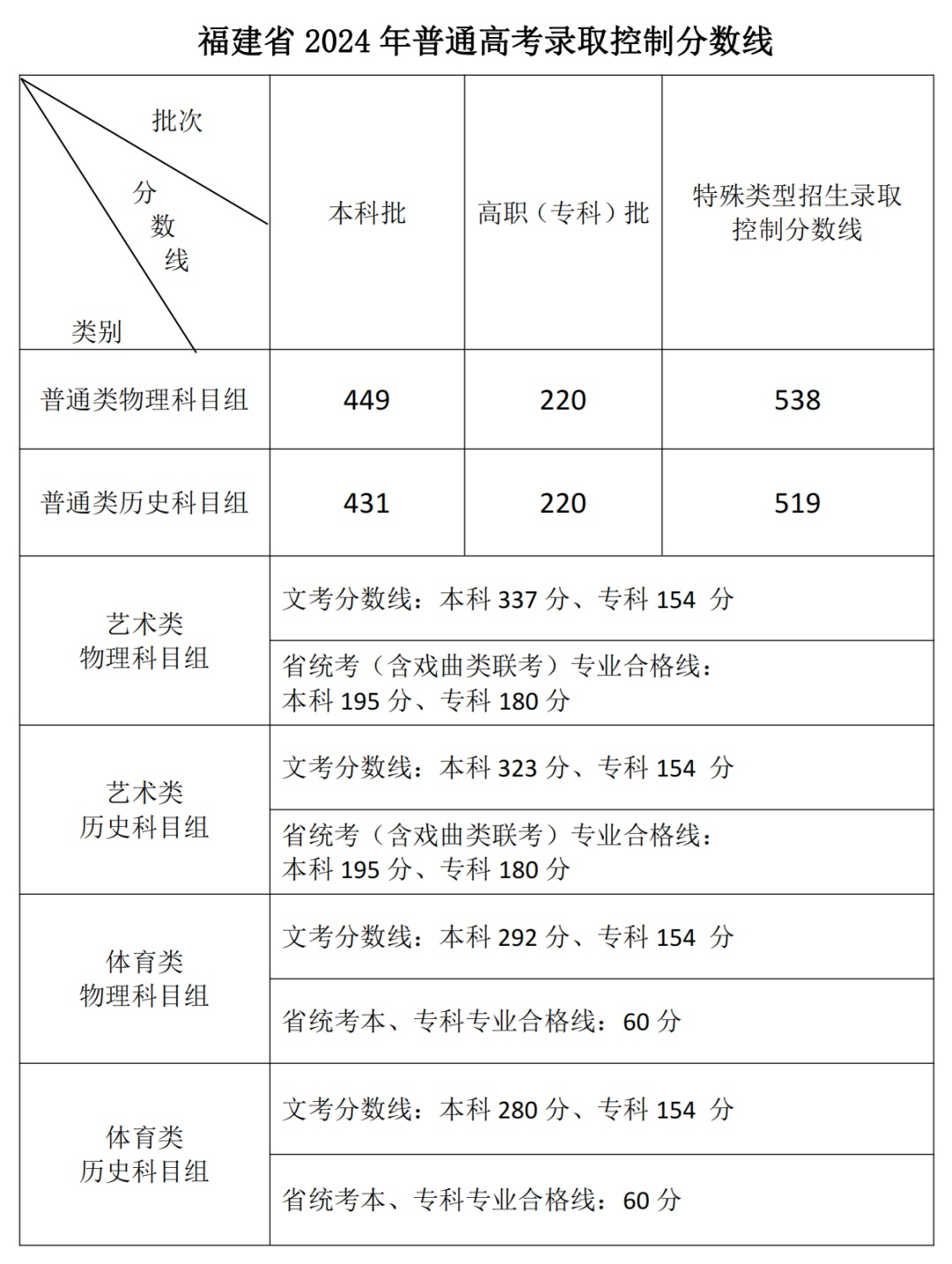 刚刚！2024年福建高考录取控制分数线出炉！