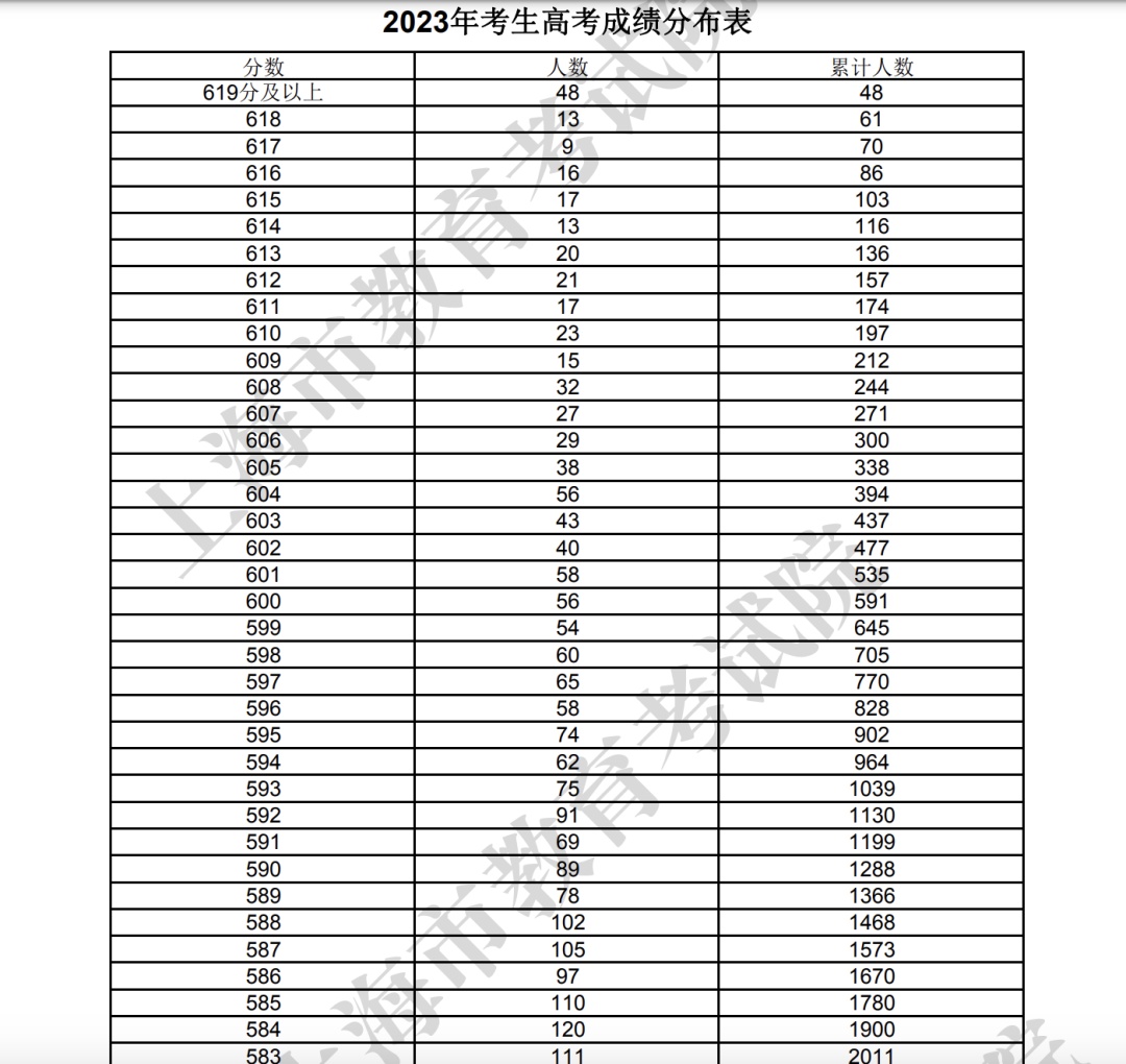 上海最新公布！高分段考生人数上升，招生院校比去年增10多所