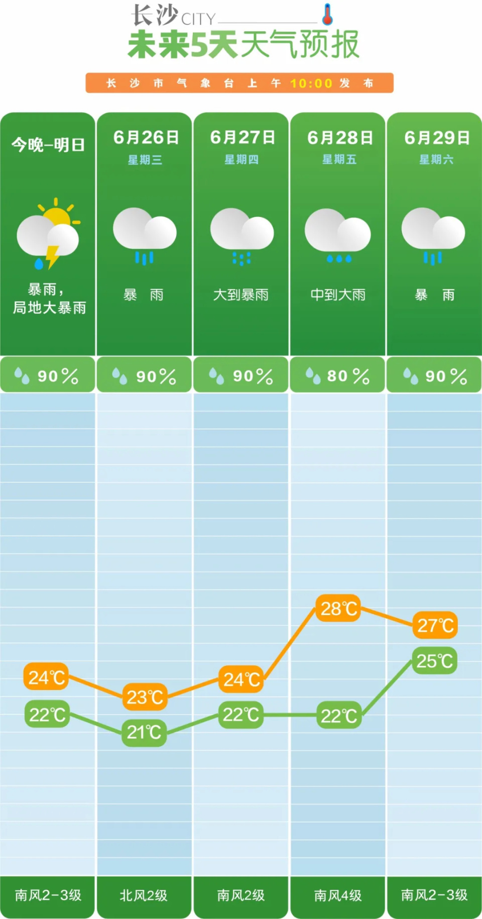 长沙暴雨有多猛？小时雨量破6月纪录！还要再下一周