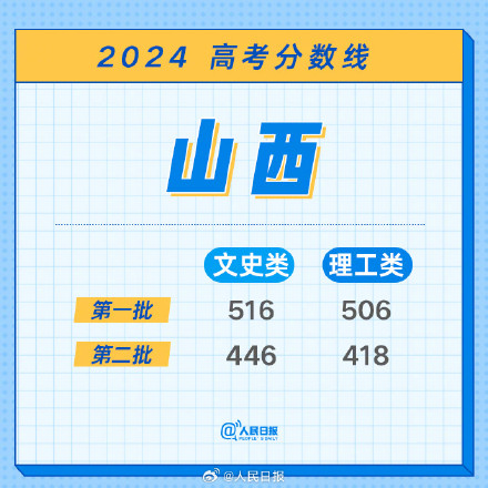 2024山西高考分数线 2024山西高考分数线