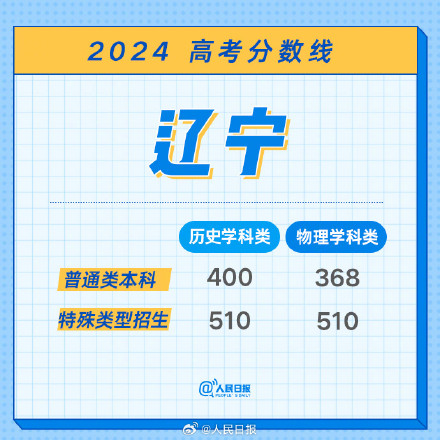 2024辽宁高考分数线公布 2024辽宁高考分数线公布