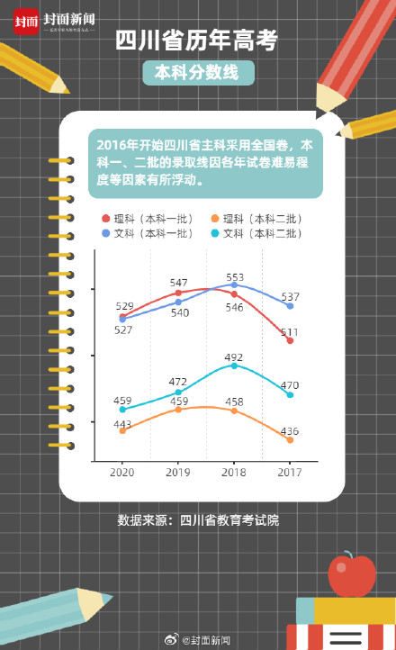 回顾四川近年高考分数线