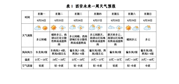 高温持续 近期多分散性阵雨 高温持续 近期多分散性阵雨