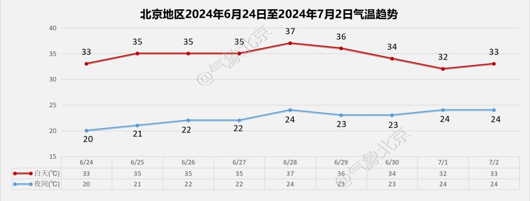 又一轮高温天来袭！北京明起升温，本周五“登顶”！