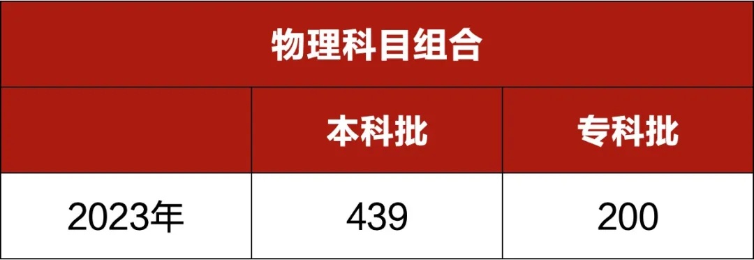 2024年河北省普通高校招生各批各类录取控制分数线