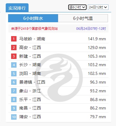 长沙暴雨有多猛？小时雨量破6月纪录！还要再下一周