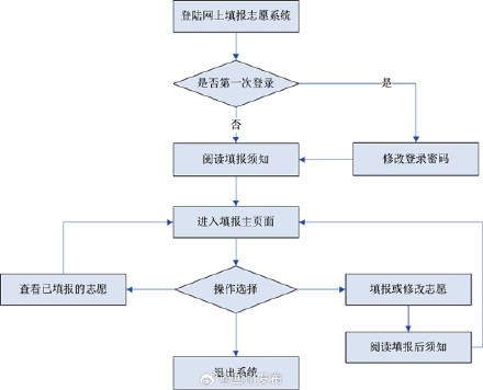 必看！四川省2024年志愿填报系统操作流程图文解析