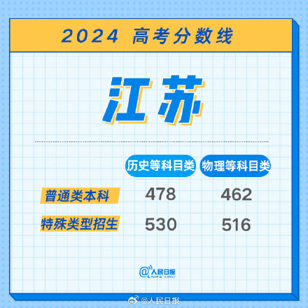 2024江苏高考分数线公布 2024江苏高考分数线公布