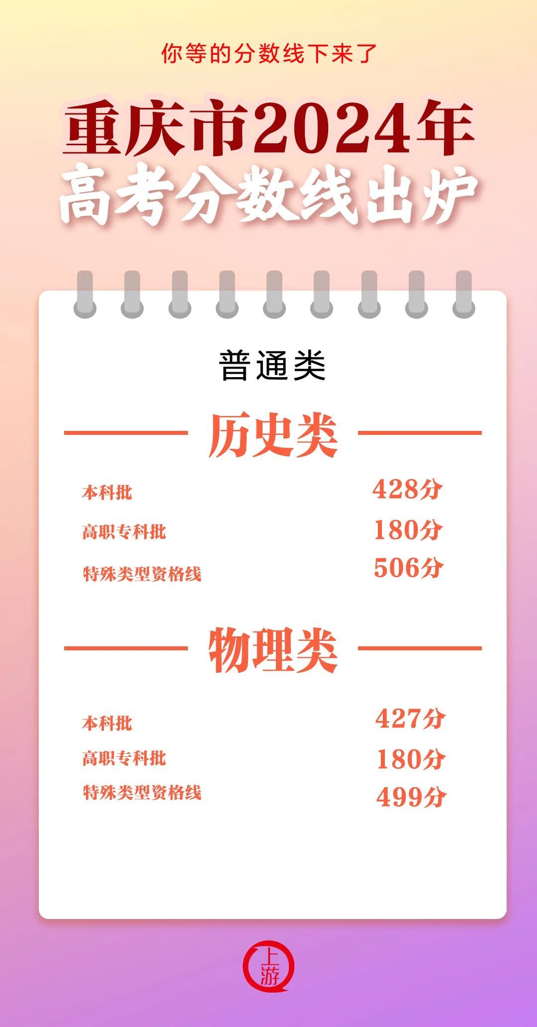 重庆2024年高考分数线公布：历史类本科428分 物理类本科427分