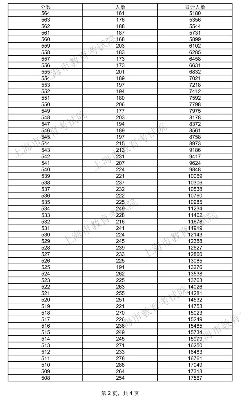 上海最新公布！高分段考生人数上升，招生院校比去年增10多所