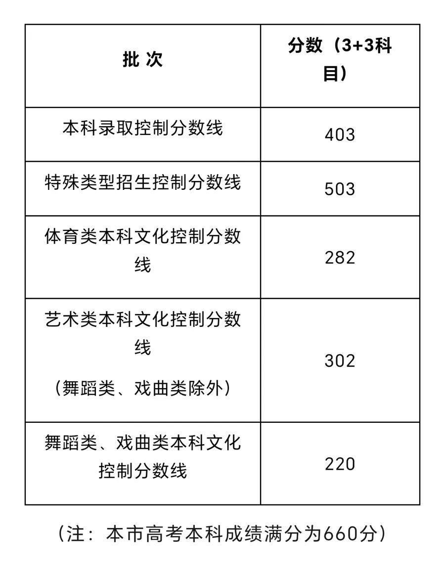 上海最新公布！高分段考生人数上升，招生院校比去年增10多所