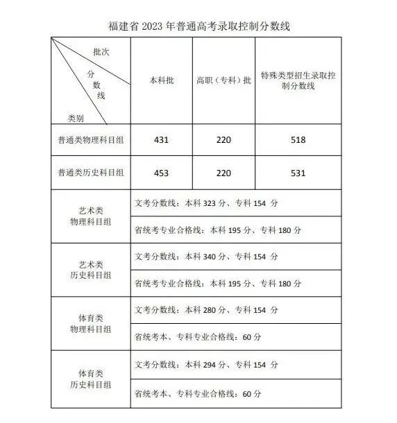 刚刚！2024年福建高考录取控制分数线出炉！