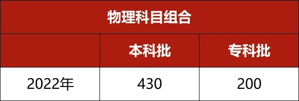 2024年河北省普通高校招生各批各类录取控制分数线