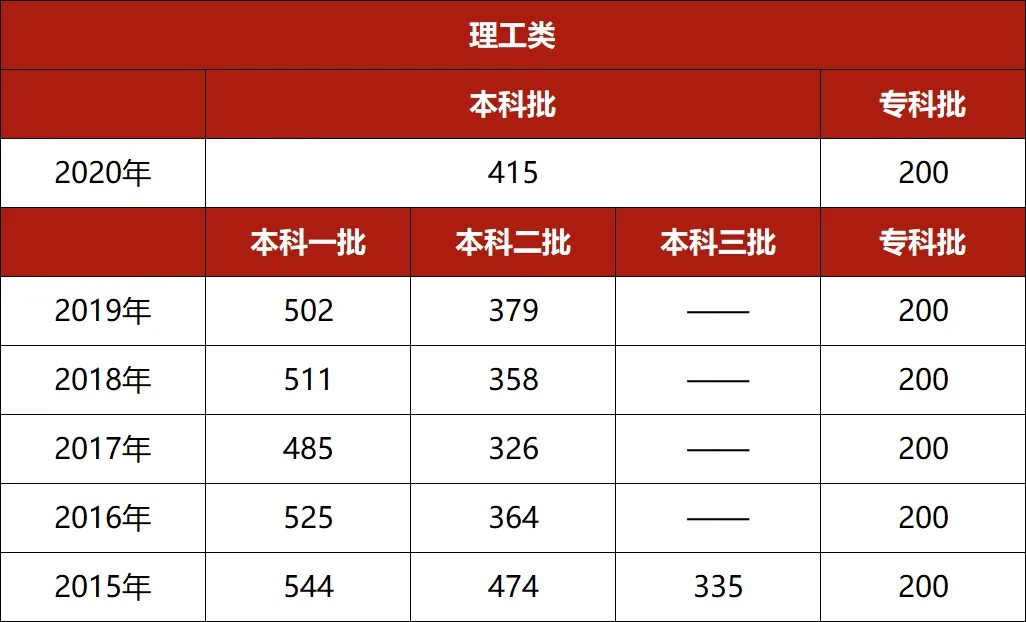 2024年河北省普通高校招生各批各类录取控制分数线