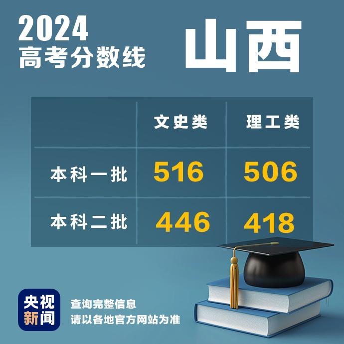 山西省高考分数线公布 文史类第一批516理工类506