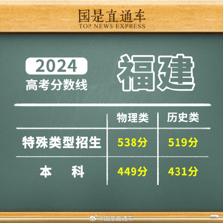 2024年福建高考分数线公布