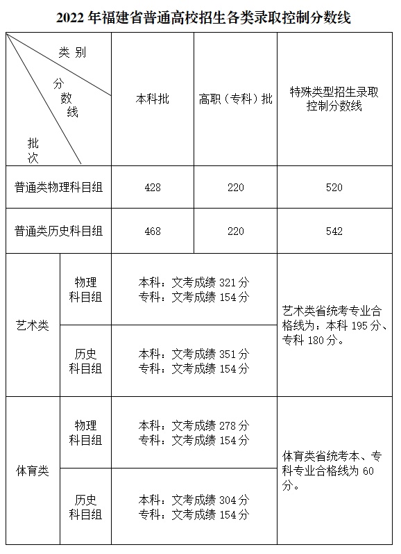 刚刚！2024年福建高考录取控制分数线出炉！