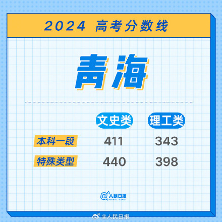 2024青海高考分数线 2024青海高考分数线