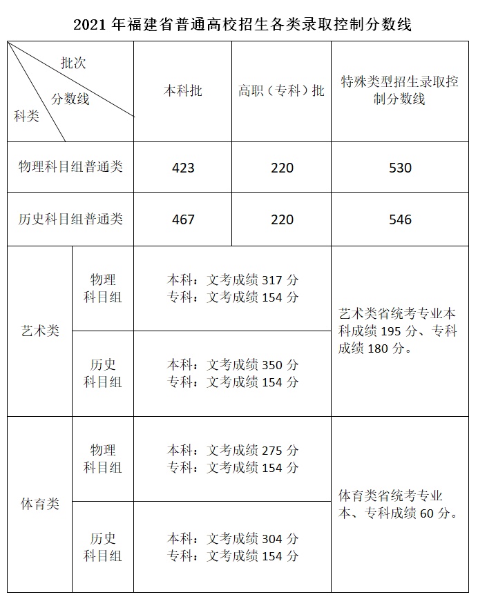 刚刚！2024年福建高考录取控制分数线出炉！