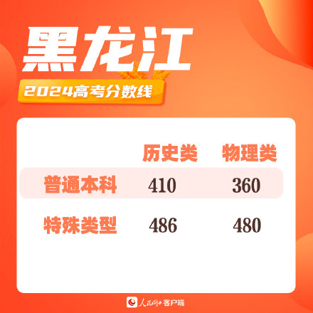 黑龙江2024高考分数线出炉