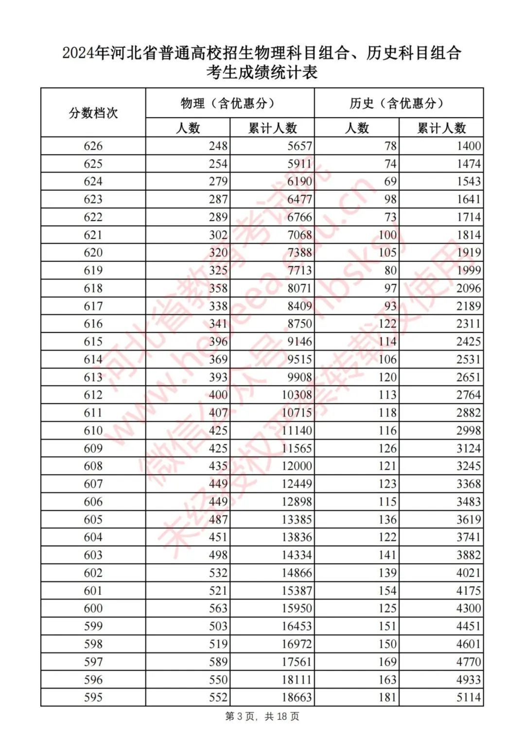 2024河北高考一分一档表公布！