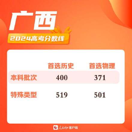 广西2024高考分数线出炉