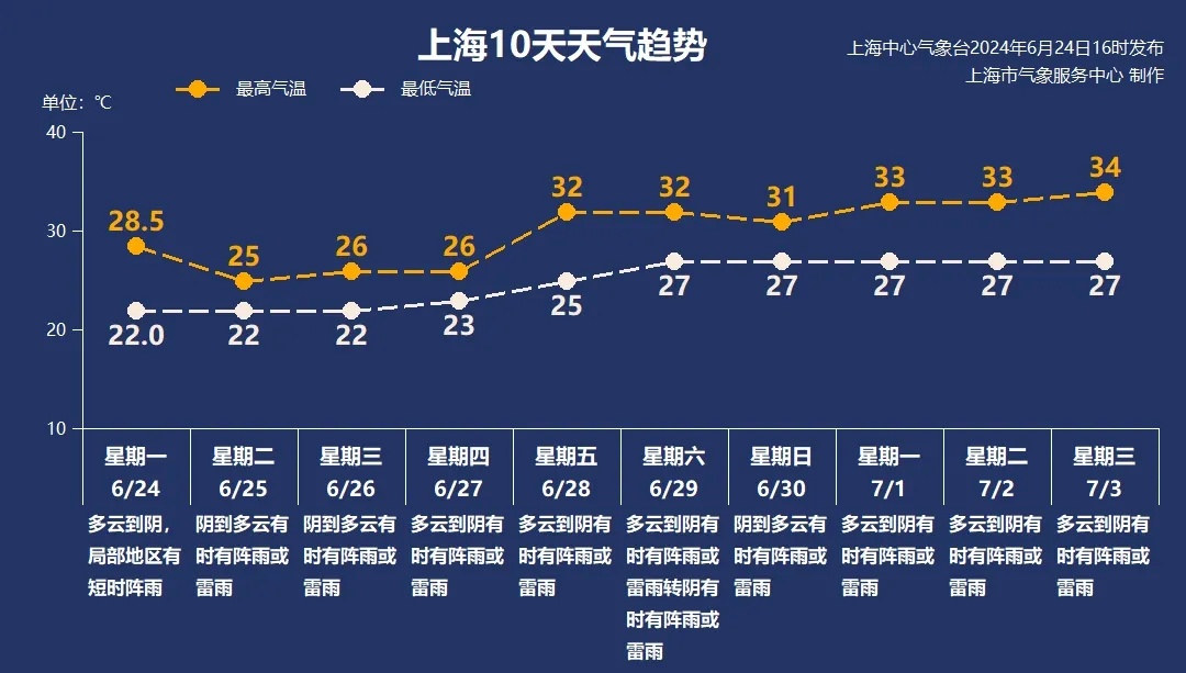 今起3天降温，上海最强暴雨即将上线
