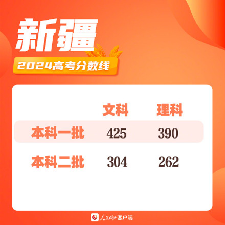 新疆2024高考分数线出炉