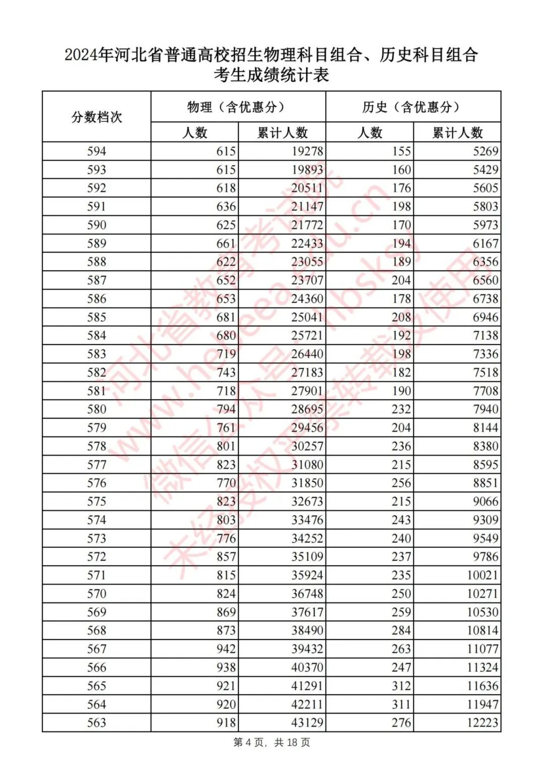 2024河北高考一分一档表公布！